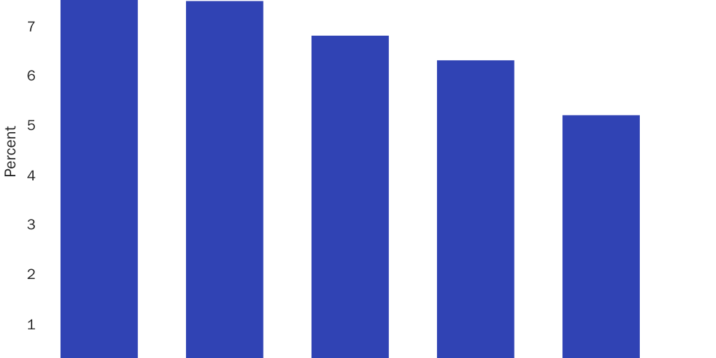Percent of unbanked households in the United States over time (2011-2019)