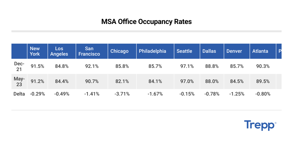 MSA Office Occupancy Rates by Trepp Marketing Department - Infogram
