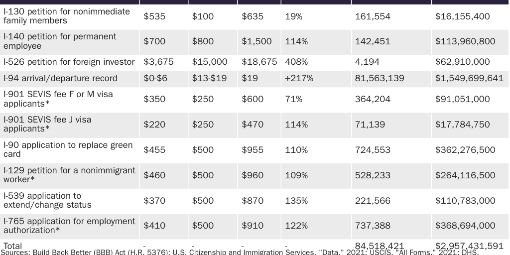 Table 4: Build Back Better Act new immigration form fees