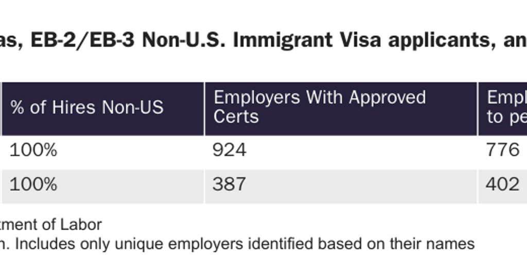 Table 3: EB-2/EB-3 Immigrant Visas, EB-2/EB-3 Non-U.S. Immigrant Visa applicants, and EB-2/EB-3 Employers