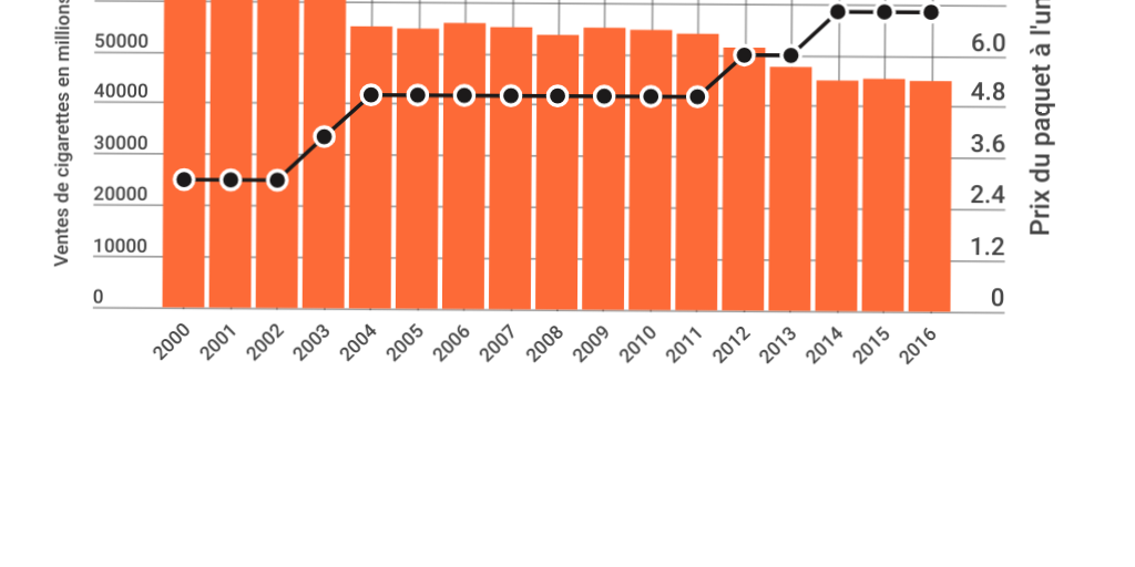 Prix du tabac en France Infogram
