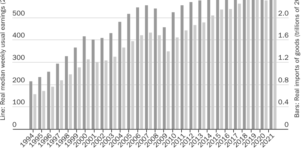 Figure 4: U.S. median weekly usual earnings and real imports, 1994–2020