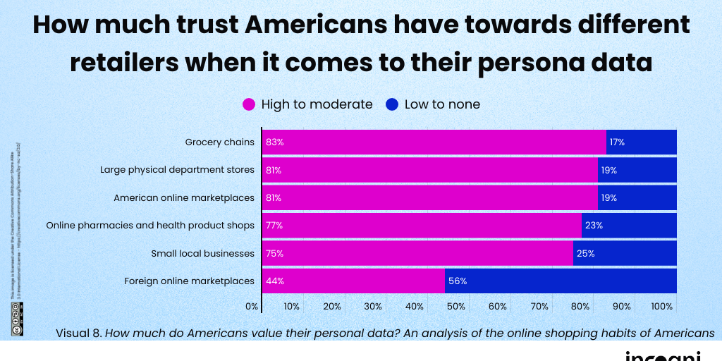How much trust people have in the data privacy practices of the ...