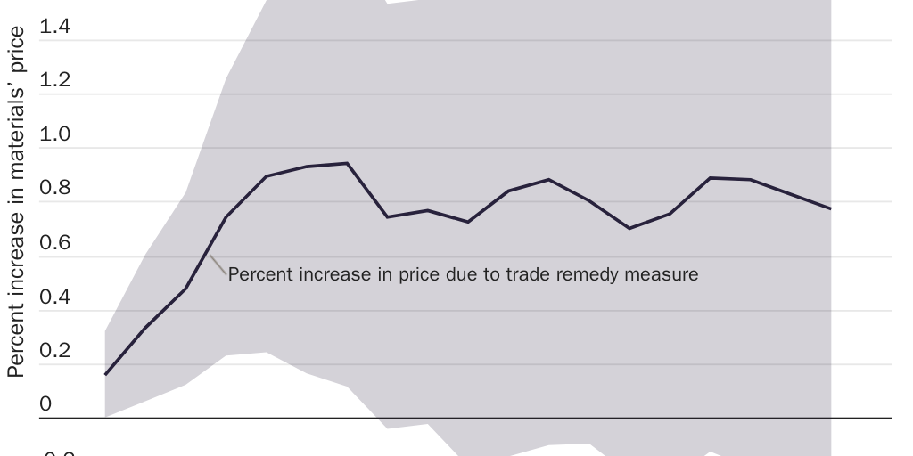 Figure 2A: Construction material price: response following upstream protectionism