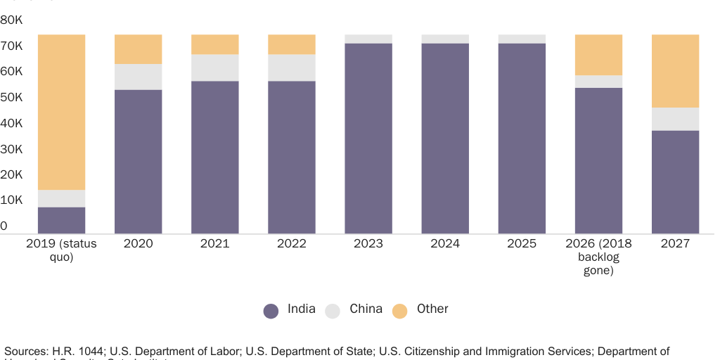 Figure 2: Projected Distribution of Green Cards Issued Under H.R. 1044