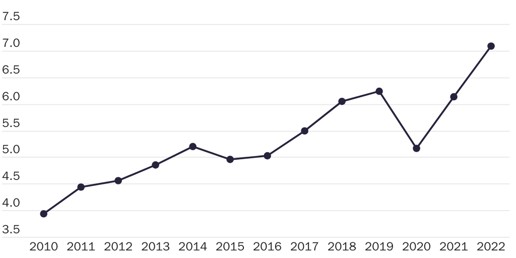 20230719_LINCICOME & PACKARD_Winslett_Digital Trade Figure 2