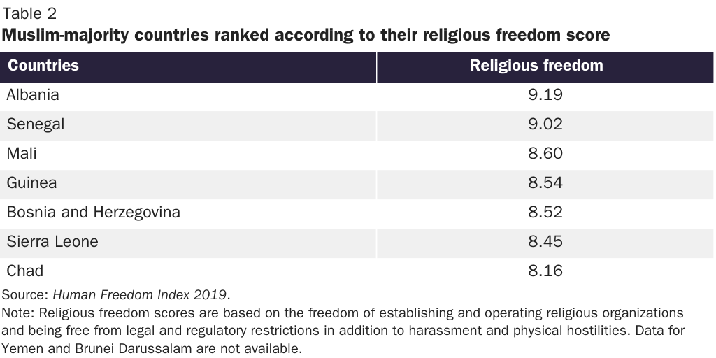 Table 2: Muslim-majority countries ranked according to their religious freedom score