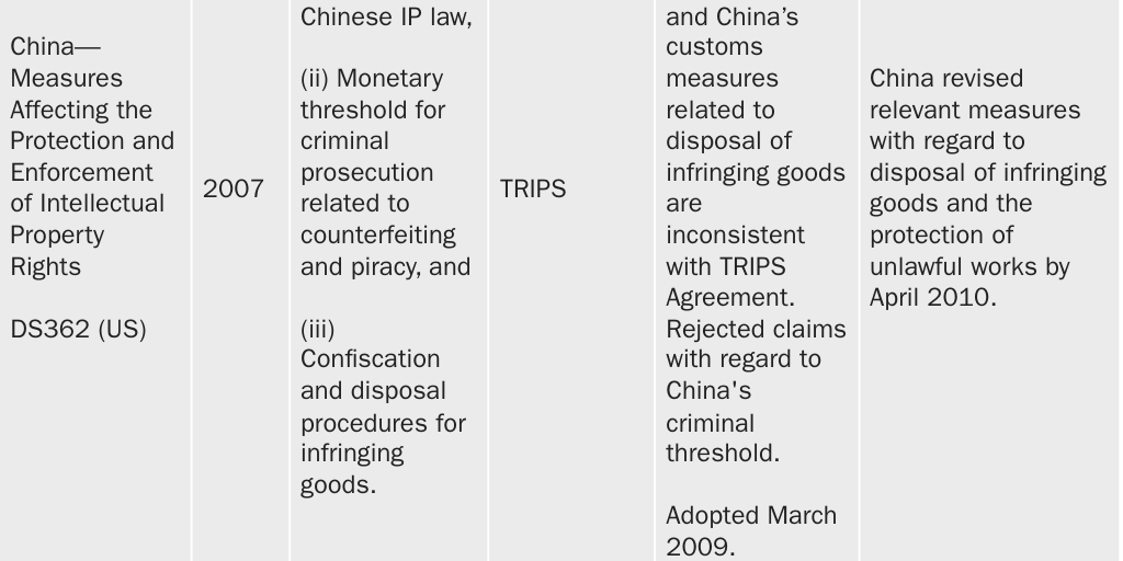 Copy: 20250422_LINCICOME_Bacchus_WTO Withdrawal_Table A.1: In 15 of 16 litigated WTO cases against China, China has responded by taking some action toward greater market access