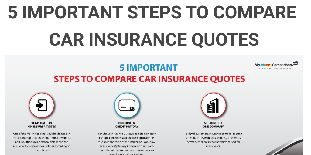 5 IMPORTANT STEPS TO COMPARE CAR INSURANCE QUOTES by Mymoney Comparison -  Infogram