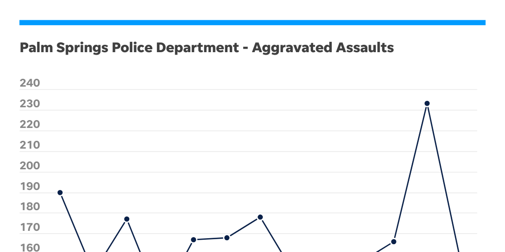 Palm Springs crime rates assault Infogram