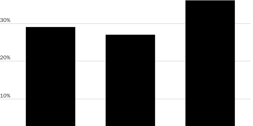 Figure 2: Share of DACA approved immigrants who are no longer active in the DACA program