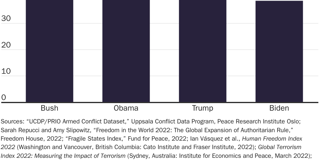 Figure 4: Presidents' arms sales weighted risk scores