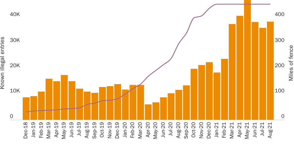 Figure 2: Trump border fencing and known successful illegal entries