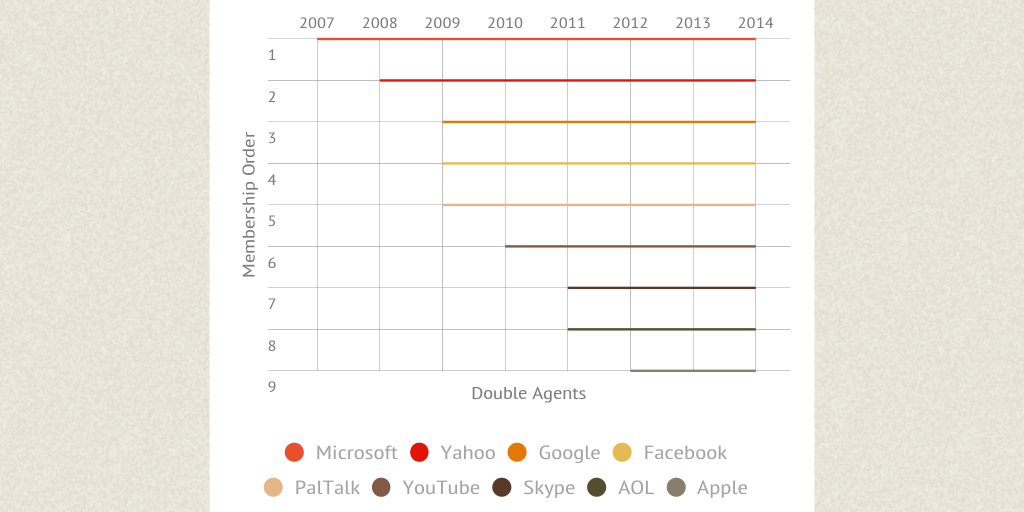 NSA Project PRISM by effthefeds - Infogram