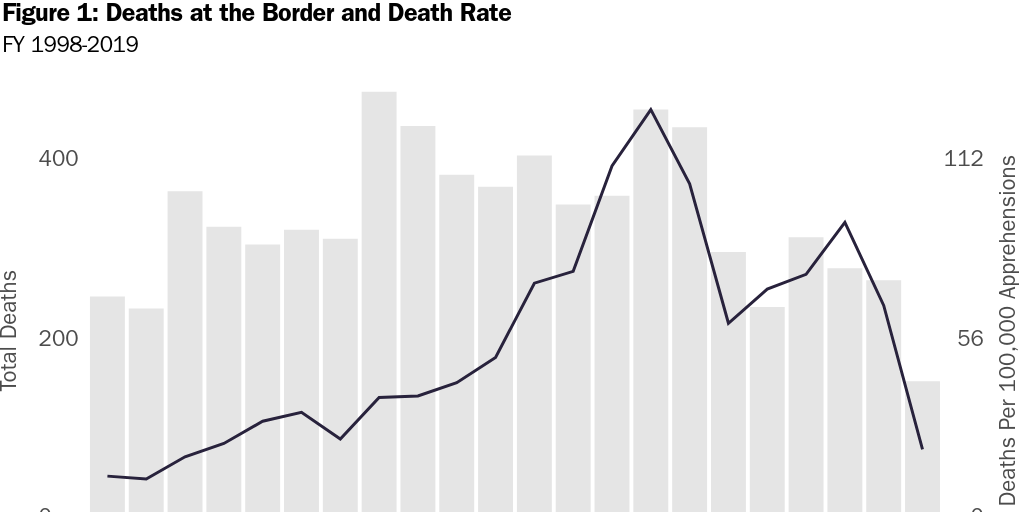 Figure 1: Deaths at the Border and Death Rate