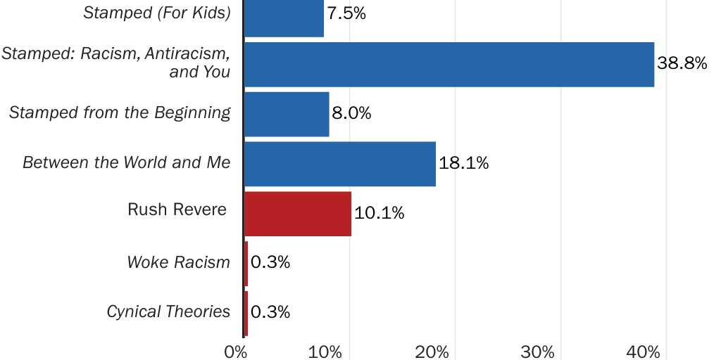 20230708_Susalla_Neal_McCluskey_Pub School Library Books Figure 1