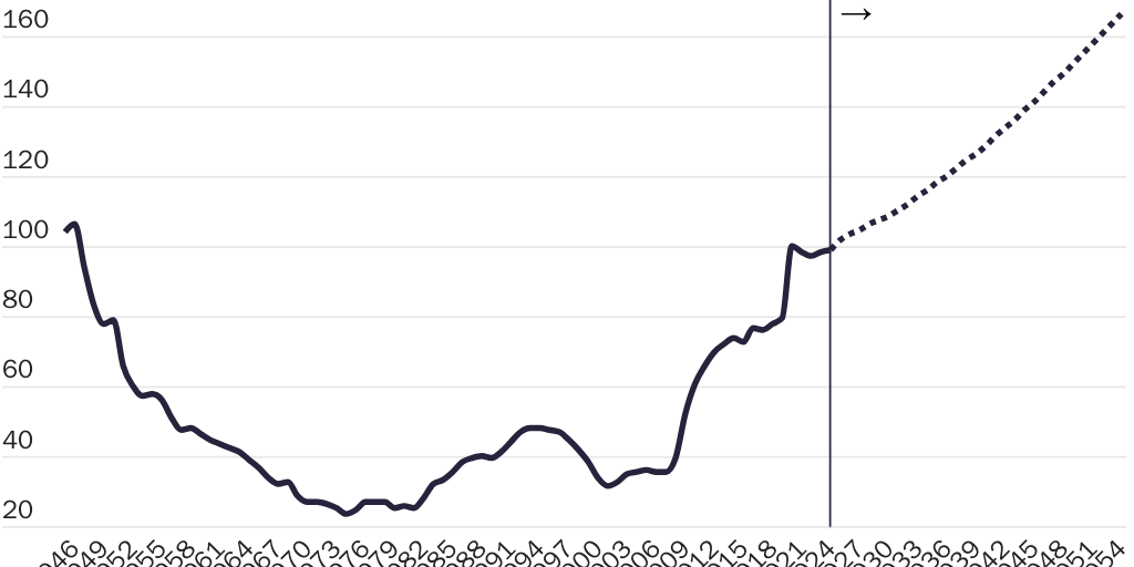 Copy: Figure 3 [print]: On unchanged policies, federal debt held by the public will near double again by 2053