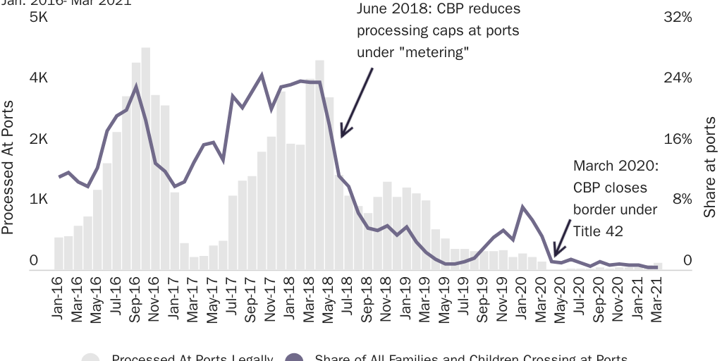 Figure 1: Central American Asylum Seekers Processed At Ports of Entry