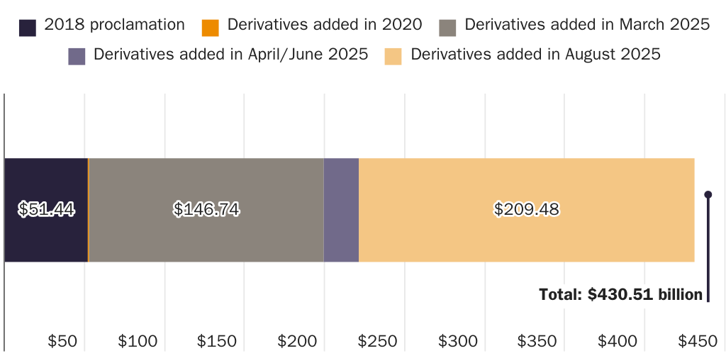2025_Carrillo_Derivatives August 2025