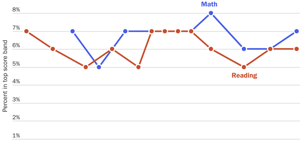 Figure 4: Percentage of 17-year-olds scoring at the top level of the Long-Term Trend National Assessment of Educational Progress Exam, 1971–2012