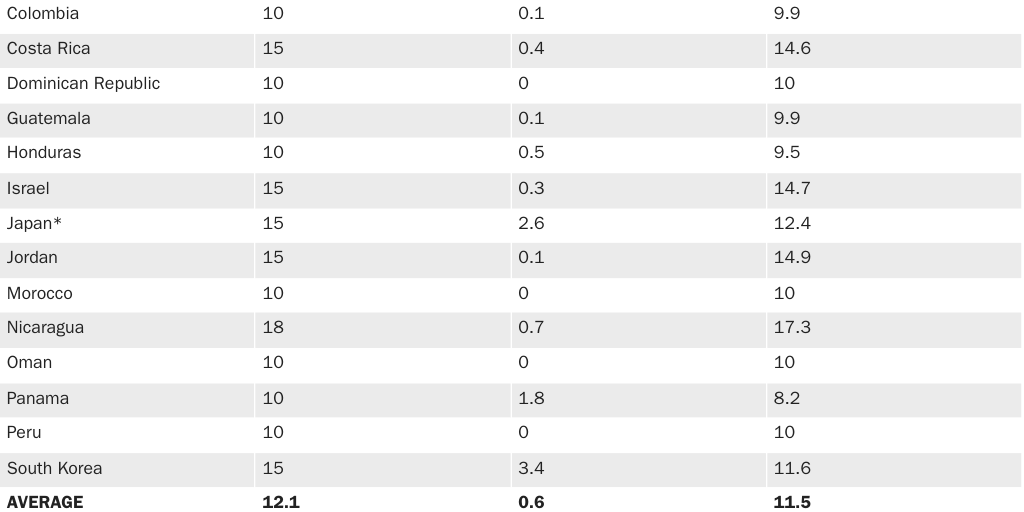 20250814_Lincicome_Reciprocity Table
