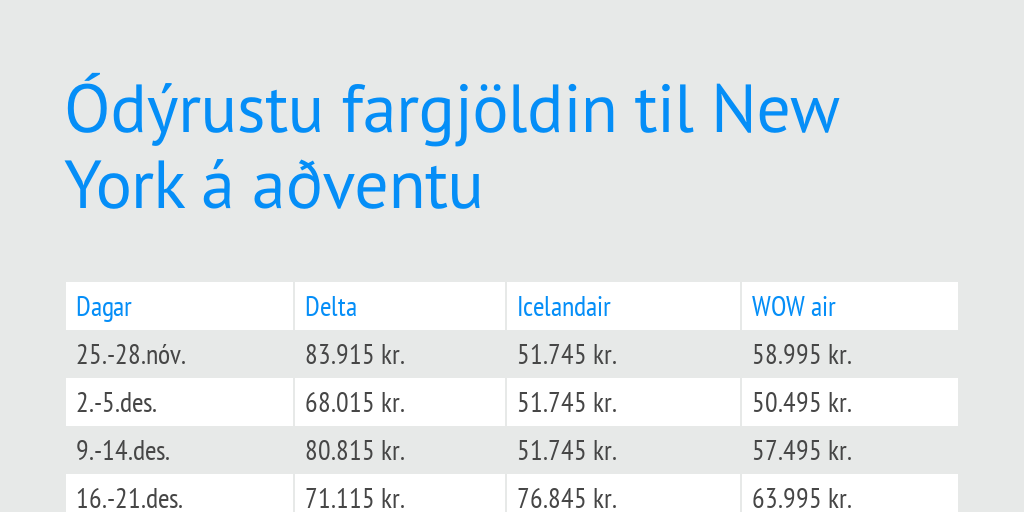 Fargjöld til NYC aðventa - Túristi by Farteski Utgafufelag - Infogram