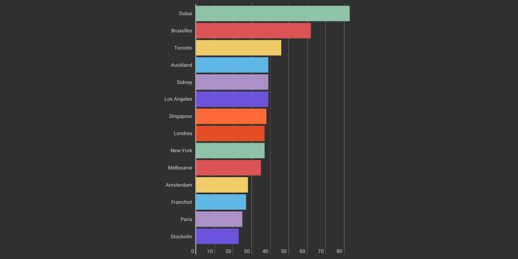 Top 15 des villes les plus cosmopolites Infogram
