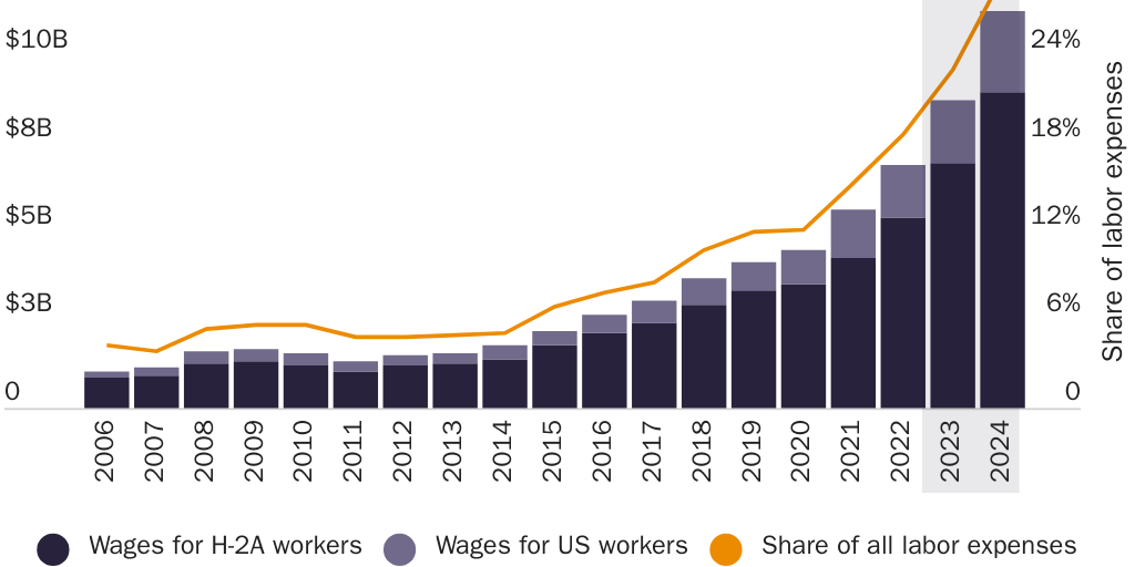 Figure 4: Nominal value of H-2A contracts for H-2A workers and U.S. workers