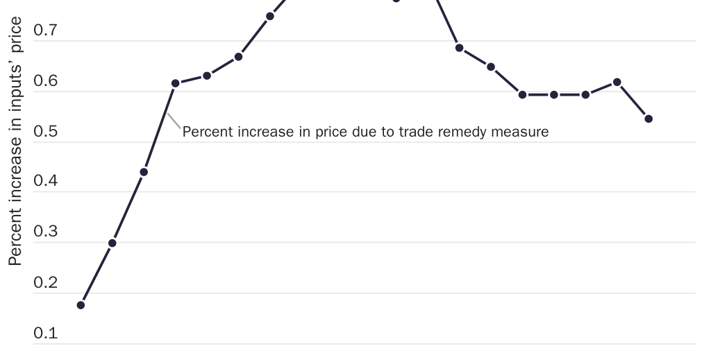 Figure 3: U.S. trade remedy measures’ effect on domestic prices of inputs to residential construction