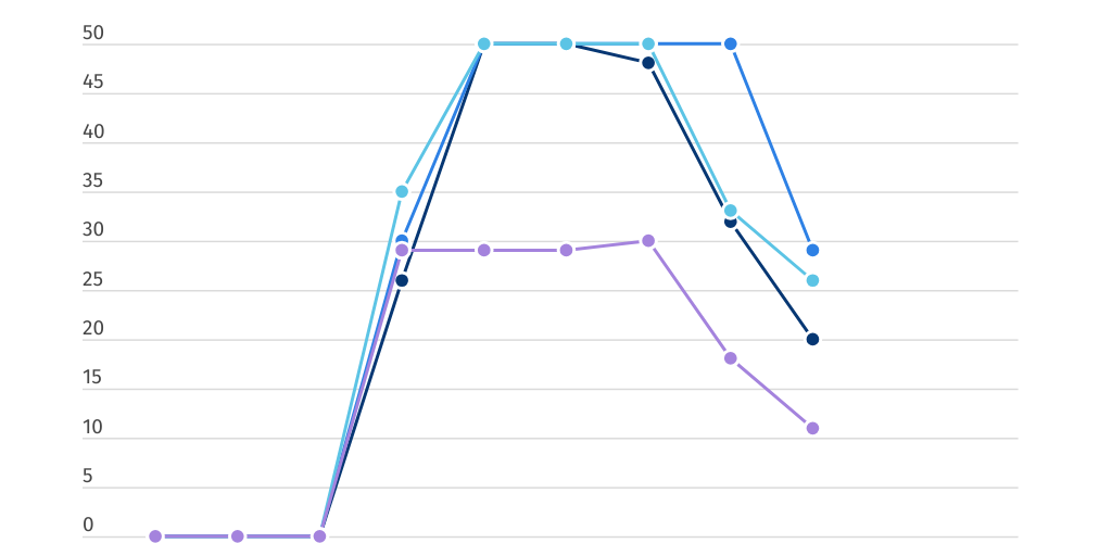 Line Chart by Olavo Luiz - Infogram