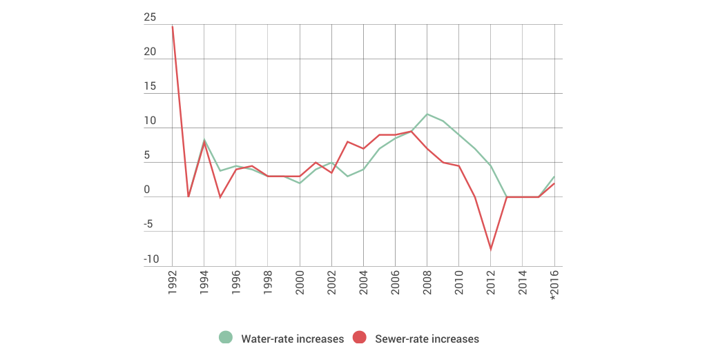Phoenix water and sewer rates - Infogram