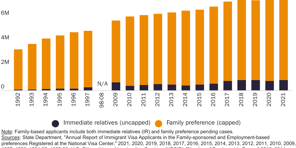 Figure 2: Family-based green card backlog by broad type, 1992-97, 2009-21