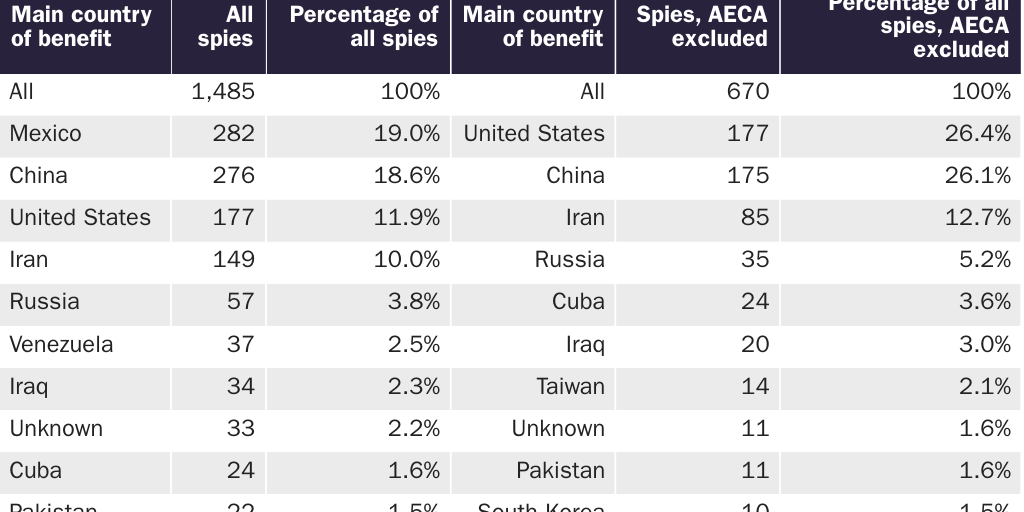 Table 3: Identified spies on U.S. soil by main country of benefit for top-10 foreign-countries and the United States, 1990-2019