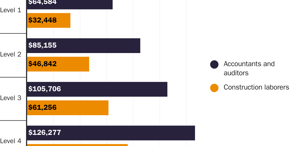 Figure 20: Prevailing wage levels for two occupations in the New York City area, 2022