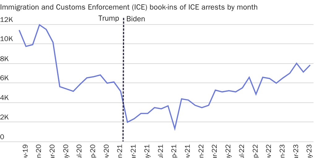 Figure 5: ICE is arresting and booking into detention more people since January 2021