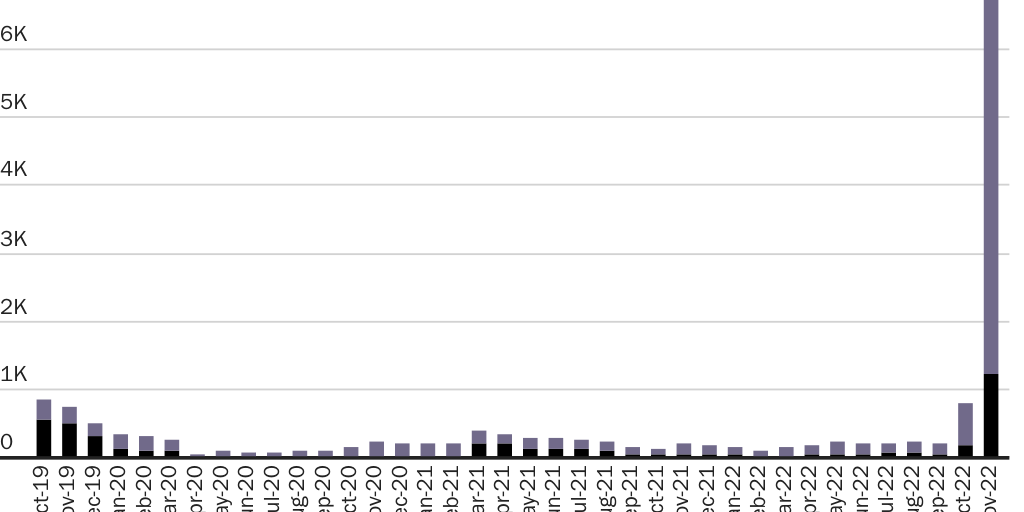 Figure 1: More Venezuelans are being allowed to request asylum at ports of entry