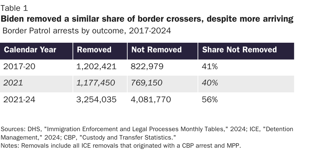 Biden removed a similar share of border crossers, despite more arriving