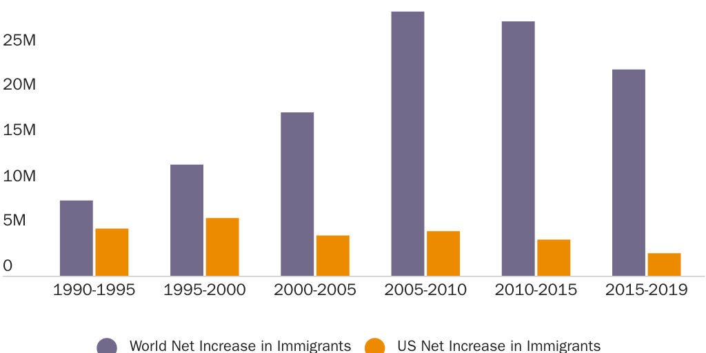 Figure 2: Net increase in immigrants in the United States and worldwide