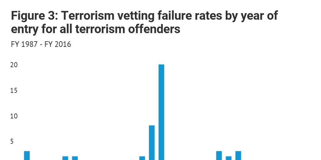 Figure 3: Terrorism vetting failure rates by year of entry for all terrorism offenders
