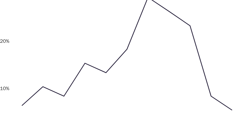 Figure 2: Credible Fear Share of Northern Triangle Immigrants Detained at the Southwest Border