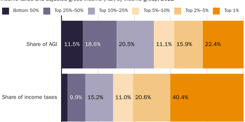 Blog Copy: 11.19.24_JLoucks_Income Tax Share 2022