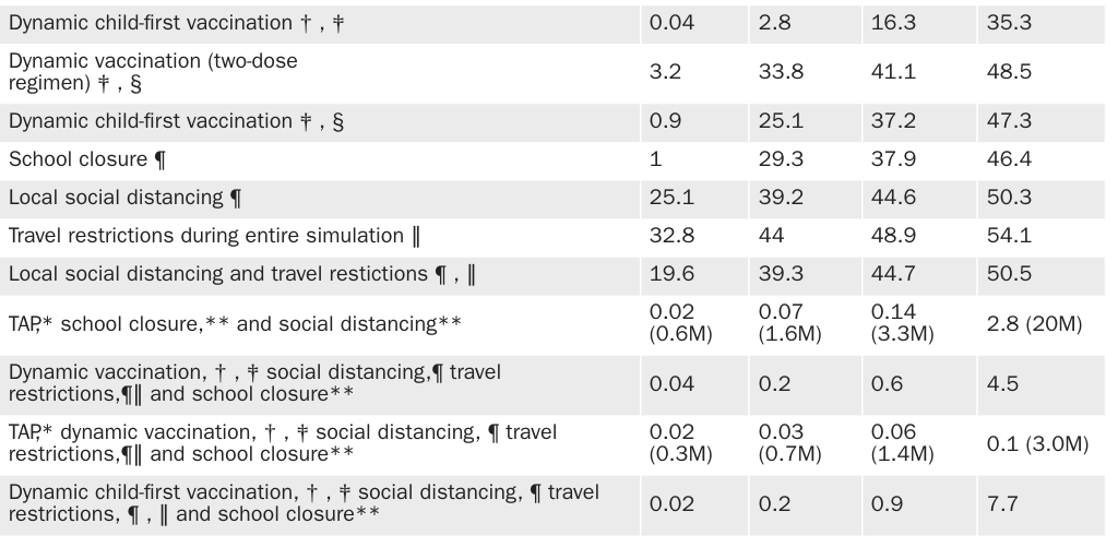 Table 1: Simulated mean number of ill people (cumulative incidence per 100) and, for socially targeted antiviral prophylaxis (TAP), the number of antiviral courses required for various interventions and R0