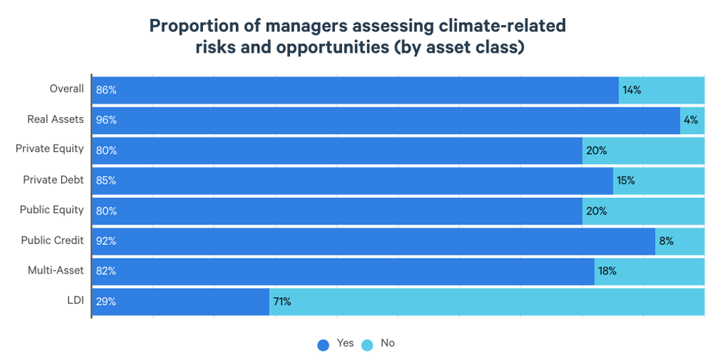 Proportion of managers assessing climate-related risks and ...