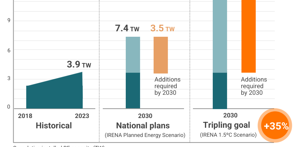 Figure 4-A -COP29 by Comms Team - Infogram