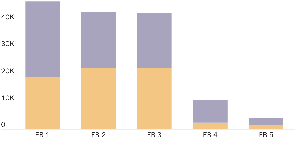 2020 Figure 1: Employment-Based Green Cards by Recipient Types