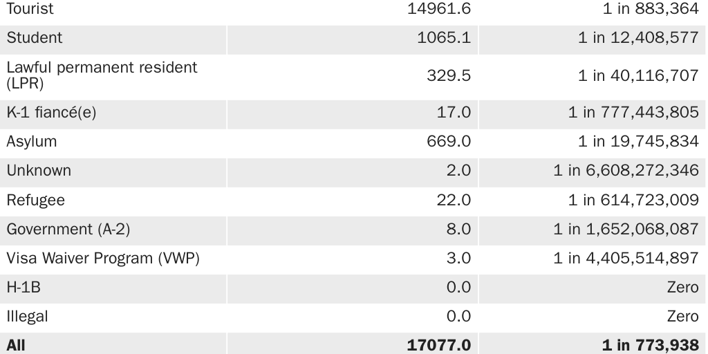 Table 2: Chance of being injured in an attack by a foreign-born terrorist, including 9/11, 1975–2017