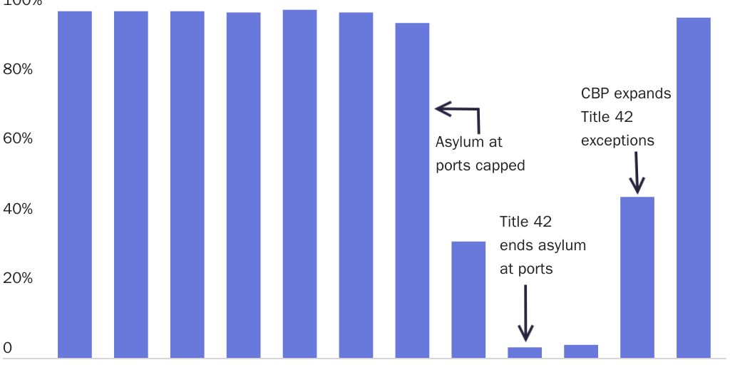 Testimony Legal Share of Undocumented Haitians Processed at the U.S.-Mexico Border