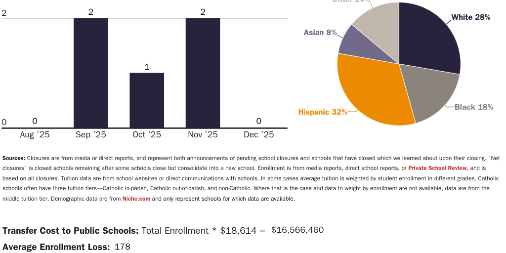 All Private Closures