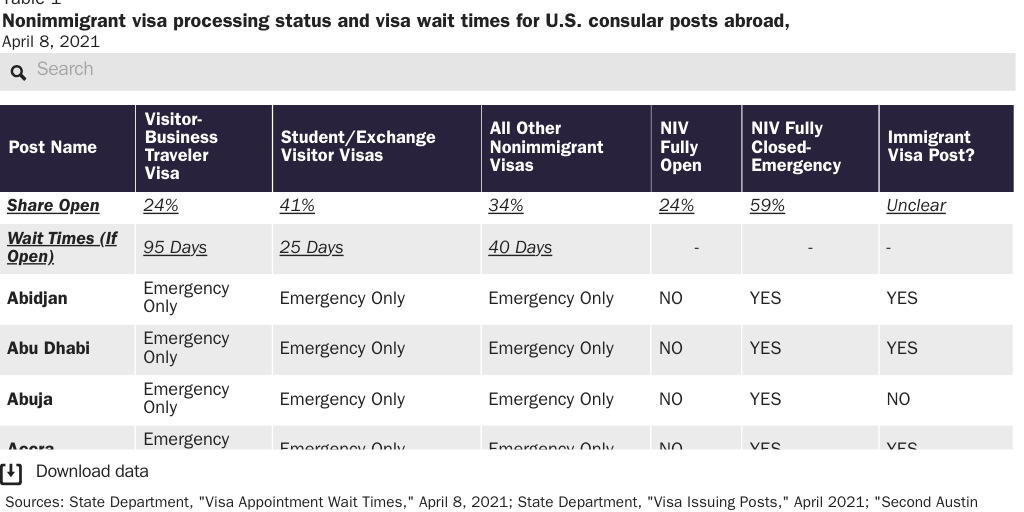 Table 1: Visa processing status and visa wait times for U.S. consular posts abroad, April 2021