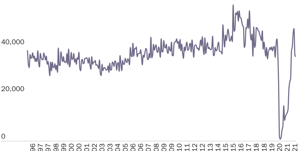 Figure 1: Immigrant visas issued abroad by month
